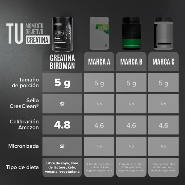 BIRDMAN | Creatina Monohidratada de Alta Pureza En Polvo Sin Sabor, Preworkout, Alto Rendimiento