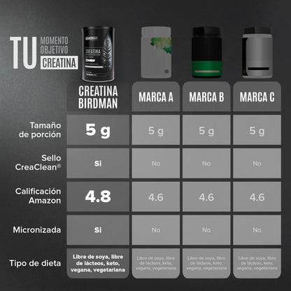 BIRDMAN | Creatina Monohidratada de Alta Pureza En Polvo Sin Sabor, Preworkout, Alto Rendimiento